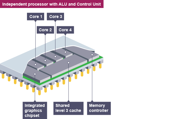 Computer Architecture | Higher Computing Science