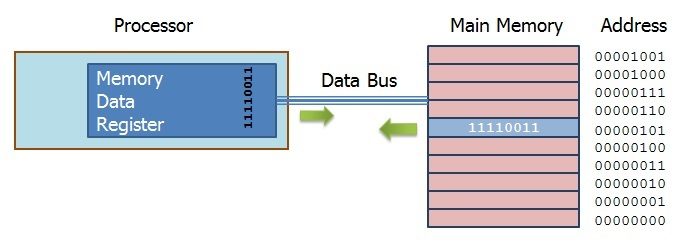 System Performance | Higher Computing Science