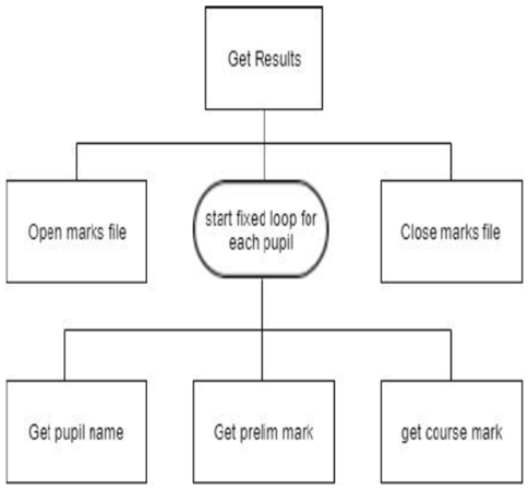 Design | Higher Computing Science