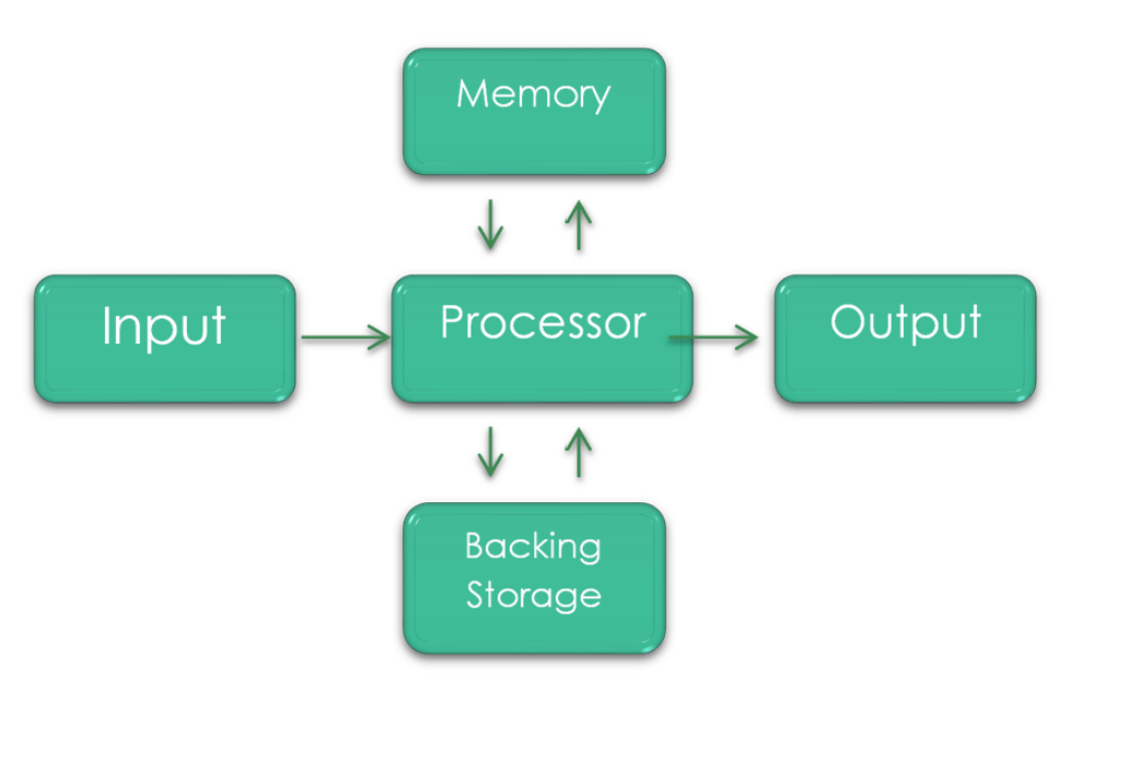 Computer Architecture | N5 Computing Science