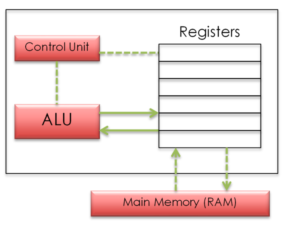 Computer Architecture | N5 Computing Science
