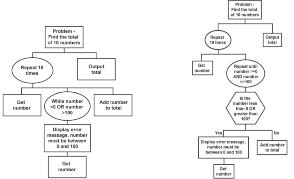 Design | N5 Computing Science