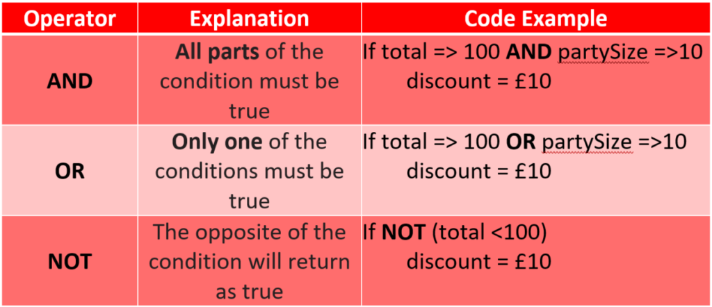 Conditional Statements | N5 Computing Science