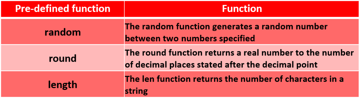 Pre-Defined Functions | N5 Computing Science