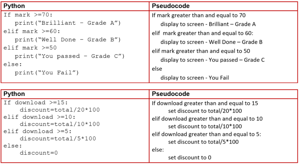Conditional Statements | N5 Computing Science