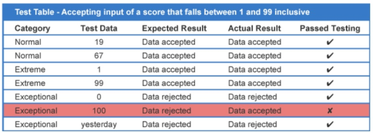 Testing | N5 Computing Science