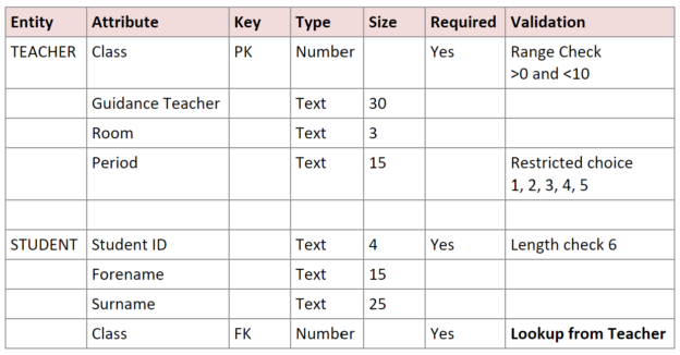 Data Dictionary | N5 Computing Science