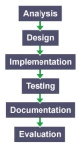 Development Methodologies | N5 Computing Science
