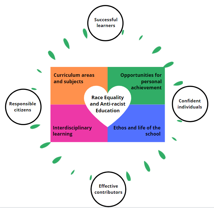 This image shows race equality and anti-racist education surrounded by the four context of the curriculum for excellence (curriculum areas and subjects, opportunities for personal achievement, interdisciplinary learning, ethos and life of the school), these are in turn surrounded by the four capacities (successful learners, confident individuals, effective contributors, responsible citizens)