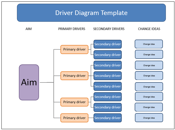 Driver Diagram – Stirling Educational Psychology Service