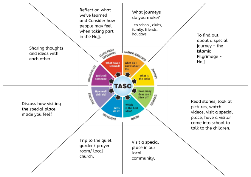 tasc problem solving wheel