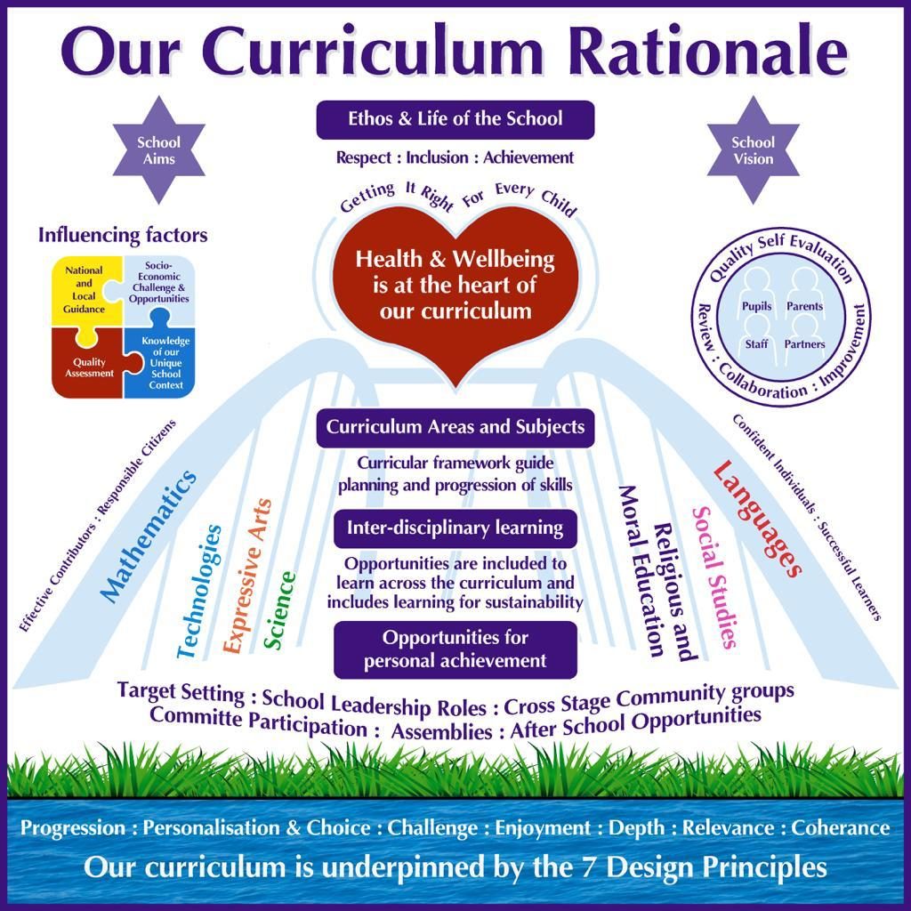 Curriculum Rationale Loudoun Montgomery Primary And Early Years