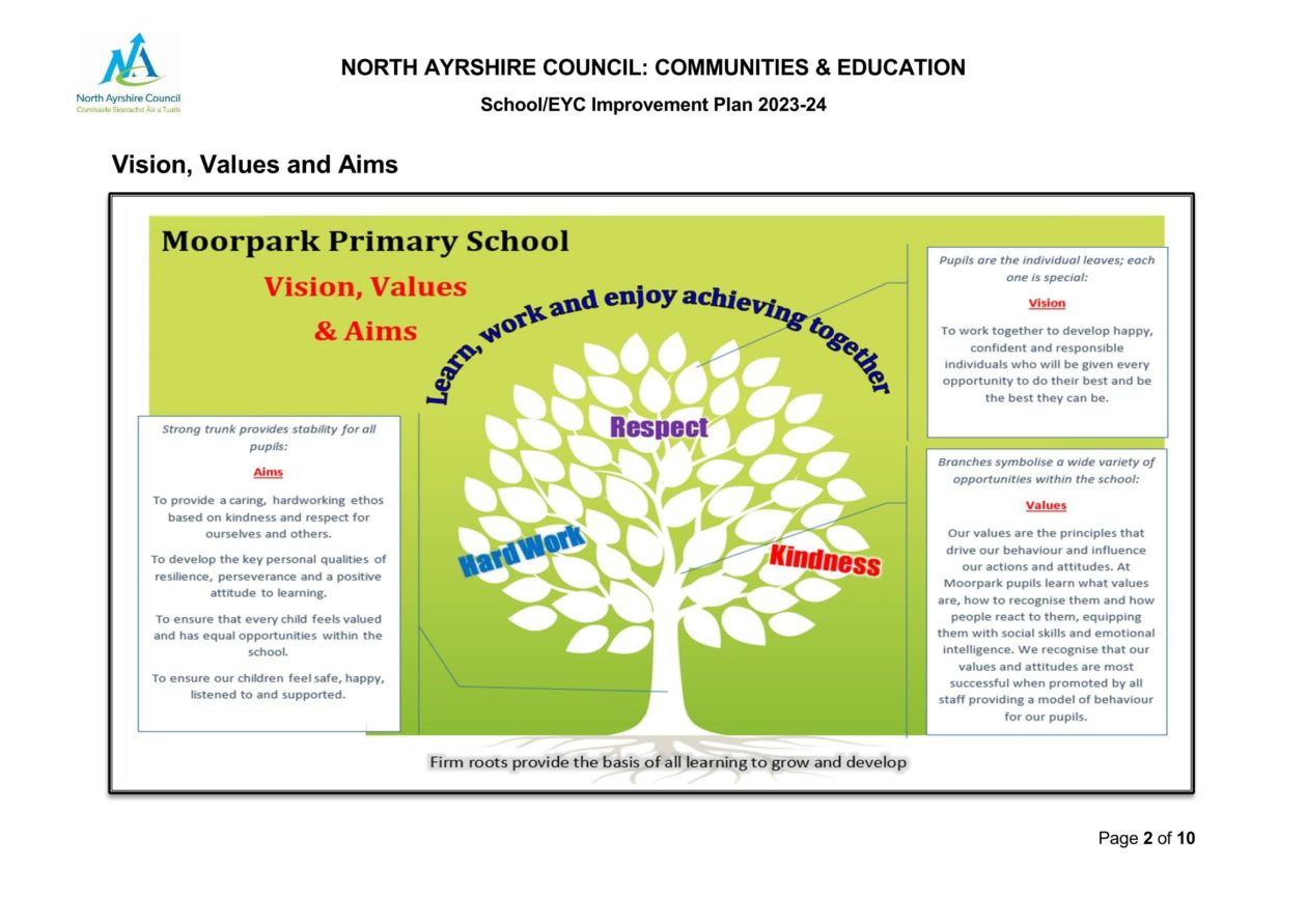 School Improvement Plan 2023 2024 Moorpark Primary