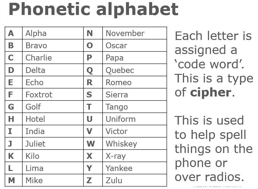 spelling alphabet usa