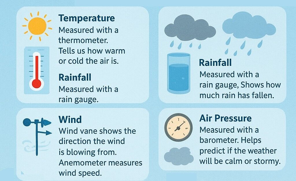 Informational graphic on weather measurement tools: thermometer, rain gauge, wind vane, anemometer, and barometer.