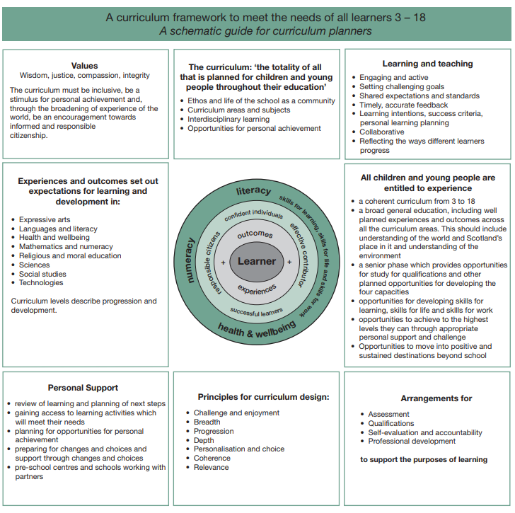 Curriculum For Excellence Dykehead Primary