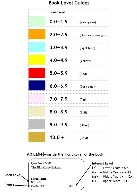 Accelerated Reader Level Chart 0683