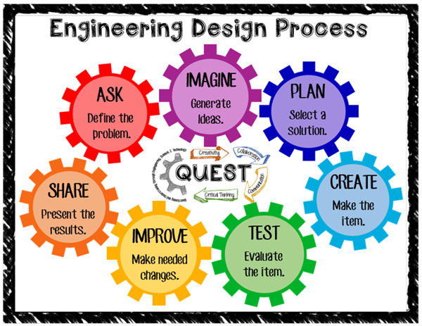 Engineering Design Process Renfrewshire Primary Stem