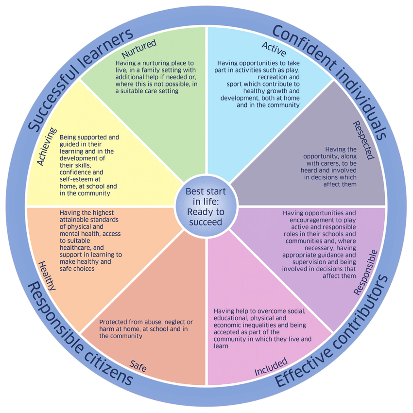 Wellbeing Wheel St James Primary School Renfrew