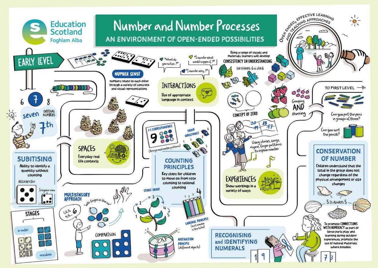 Mathematics & Numeracy – National Guidance – Early Level Portal