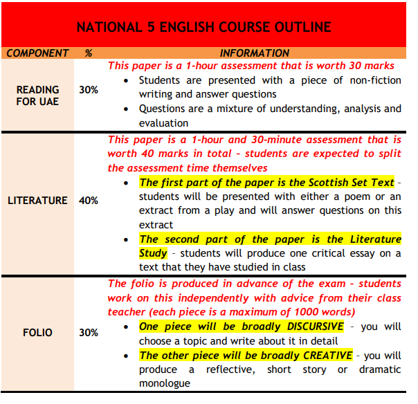 national 5 english coursework template