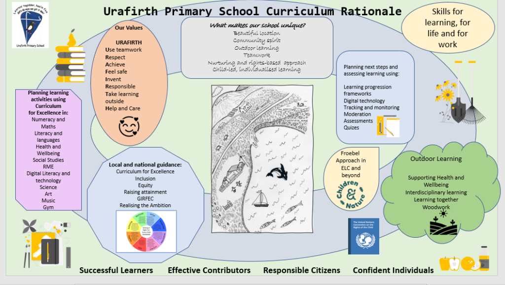 Curriculum Rationale | Urafirth Primary School