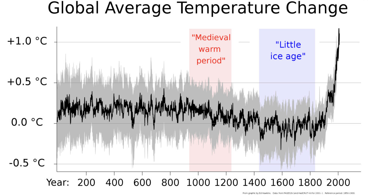 The temperature of the earth over the past 2000 years.