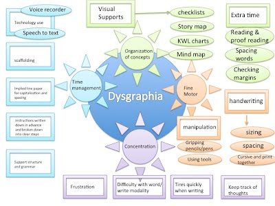 What is Dysgraphia?  Support for Learning