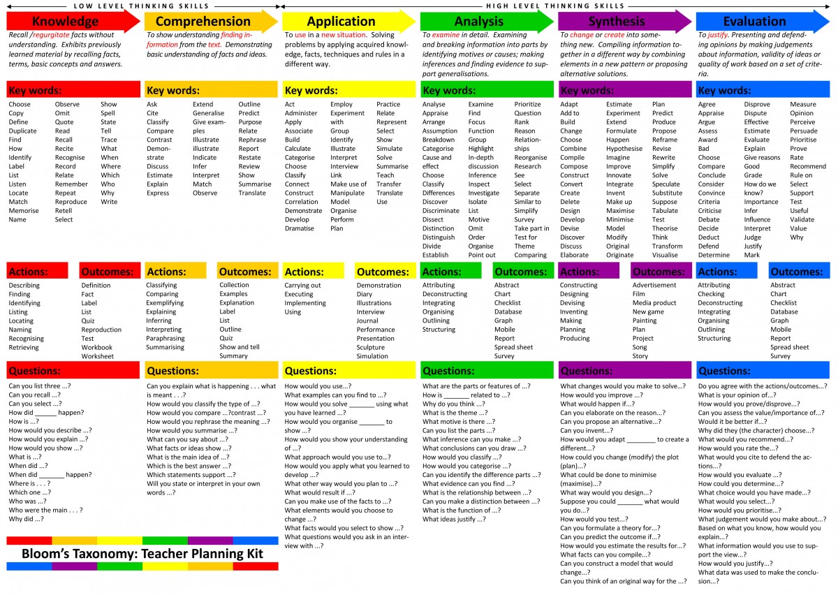 Blooms Taxonomy Teaching And Learning Blog